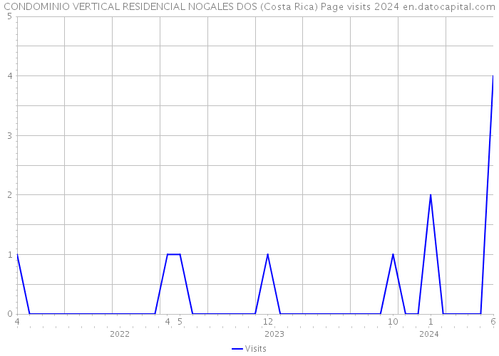 CONDOMINIO VERTICAL RESIDENCIAL NOGALES DOS (Costa Rica) Page visits 2024 