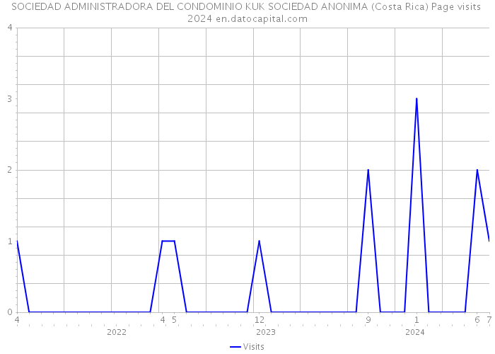 SOCIEDAD ADMINISTRADORA DEL CONDOMINIO KUK SOCIEDAD ANONIMA (Costa Rica) Page visits 2024 