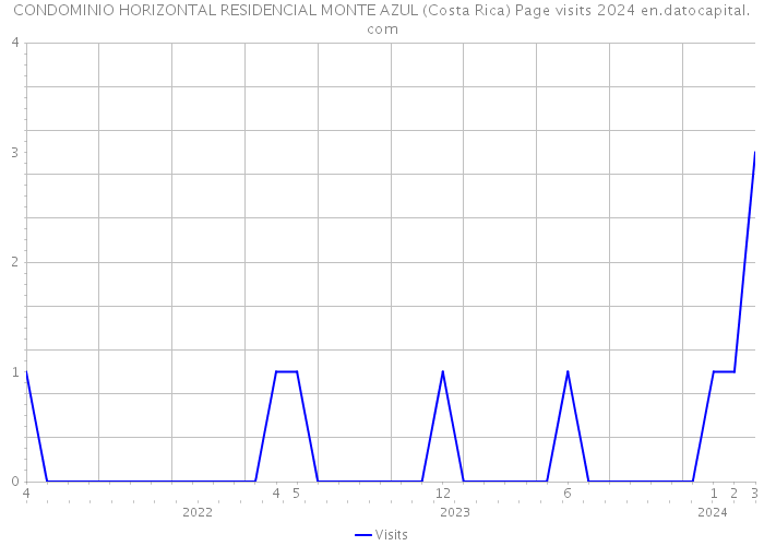 CONDOMINIO HORIZONTAL RESIDENCIAL MONTE AZUL (Costa Rica) Page visits 2024 
