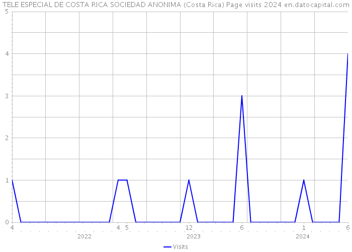 TELE ESPECIAL DE COSTA RICA SOCIEDAD ANONIMA (Costa Rica) Page visits 2024 