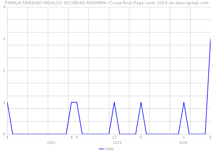 FAMILIA NARANJO HIDALGO SOCIEDAD ANONIMA (Costa Rica) Page visits 2024 