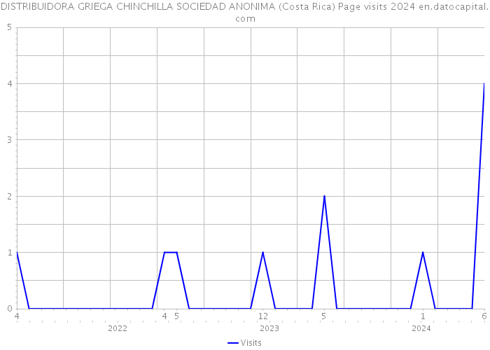 DISTRIBUIDORA GRIEGA CHINCHILLA SOCIEDAD ANONIMA (Costa Rica) Page visits 2024 