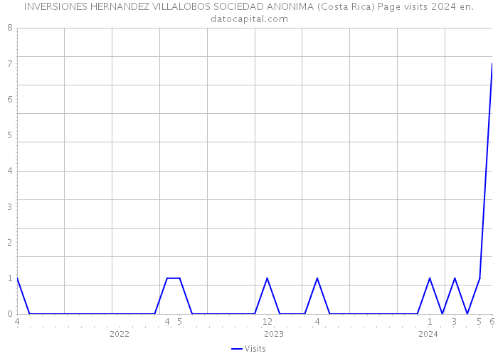 INVERSIONES HERNANDEZ VILLALOBOS SOCIEDAD ANONIMA (Costa Rica) Page visits 2024 