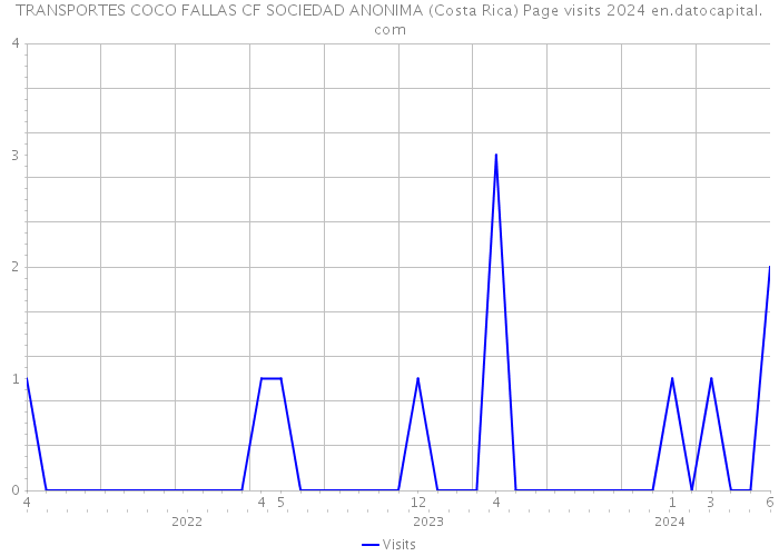 TRANSPORTES COCO FALLAS CF SOCIEDAD ANONIMA (Costa Rica) Page visits 2024 