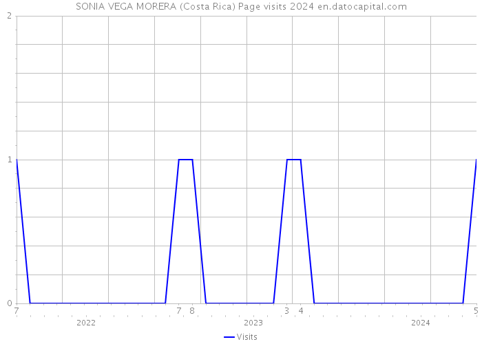 SONIA VEGA MORERA (Costa Rica) Page visits 2024 