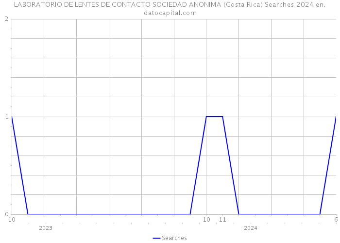 LABORATORIO DE LENTES DE CONTACTO SOCIEDAD ANONIMA (Costa Rica) Searches 2024 