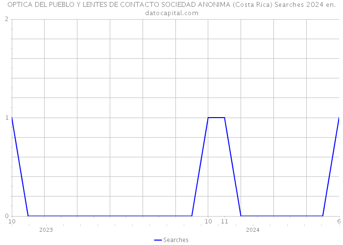 OPTICA DEL PUEBLO Y LENTES DE CONTACTO SOCIEDAD ANONIMA (Costa Rica) Searches 2024 