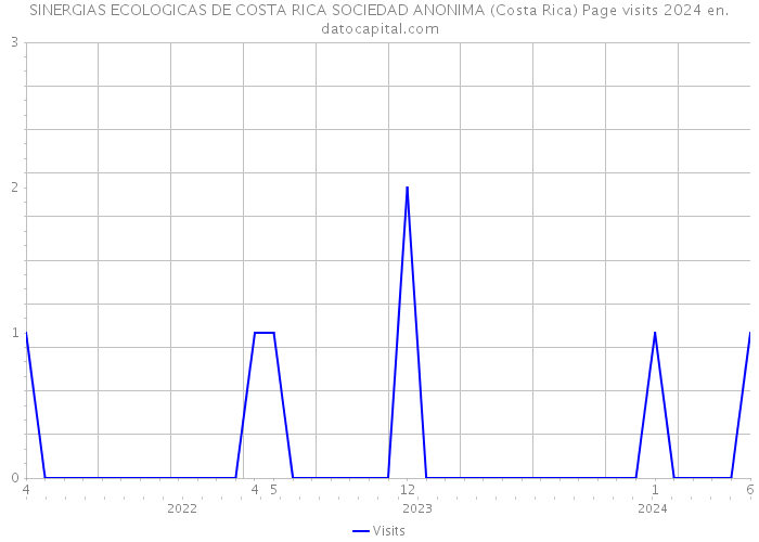SINERGIAS ECOLOGICAS DE COSTA RICA SOCIEDAD ANONIMA (Costa Rica) Page visits 2024 
