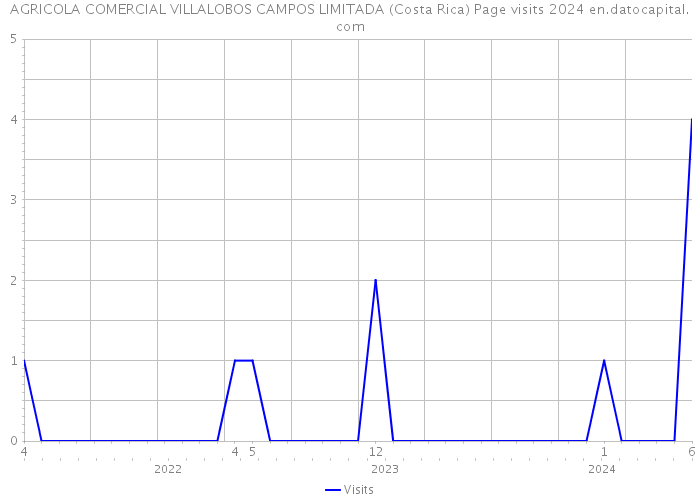 AGRICOLA COMERCIAL VILLALOBOS CAMPOS LIMITADA (Costa Rica) Page visits 2024 