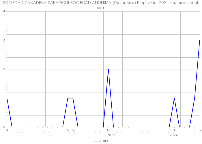 SOCIEDAD GANADERA SARAPIQUI SOCIEDAD ANONIMA (Costa Rica) Page visits 2024 