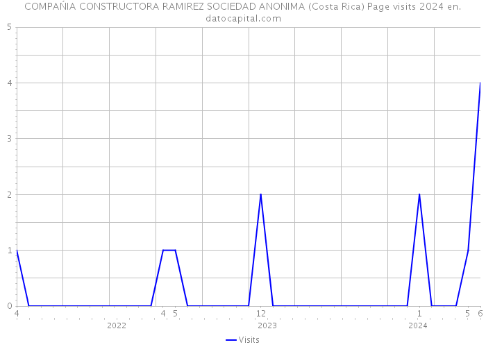 COMPAŃIA CONSTRUCTORA RAMIREZ SOCIEDAD ANONIMA (Costa Rica) Page visits 2024 