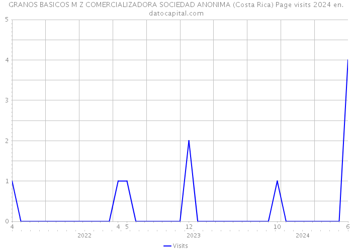 GRANOS BASICOS M Z COMERCIALIZADORA SOCIEDAD ANONIMA (Costa Rica) Page visits 2024 
