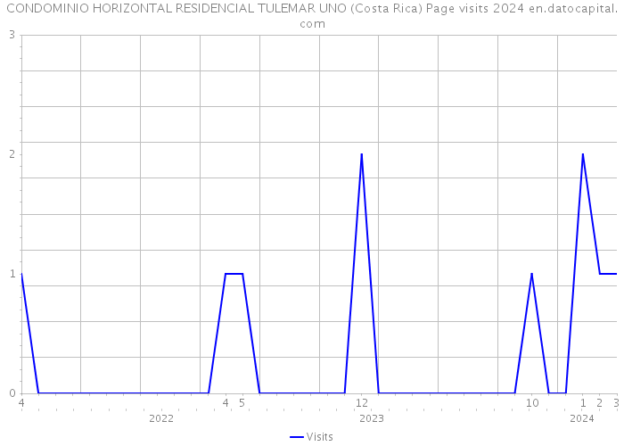 CONDOMINIO HORIZONTAL RESIDENCIAL TULEMAR UNO (Costa Rica) Page visits 2024 