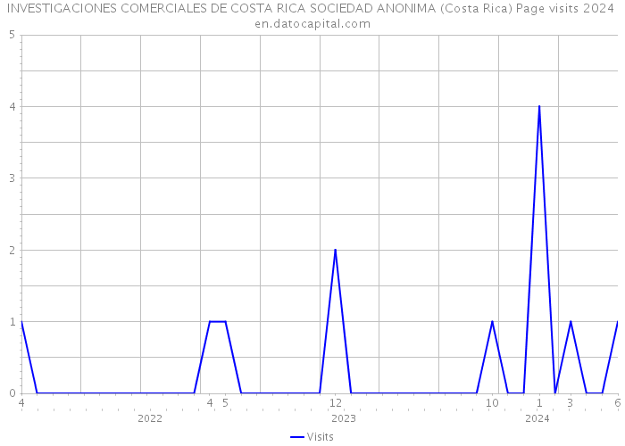 INVESTIGACIONES COMERCIALES DE COSTA RICA SOCIEDAD ANONIMA (Costa Rica) Page visits 2024 