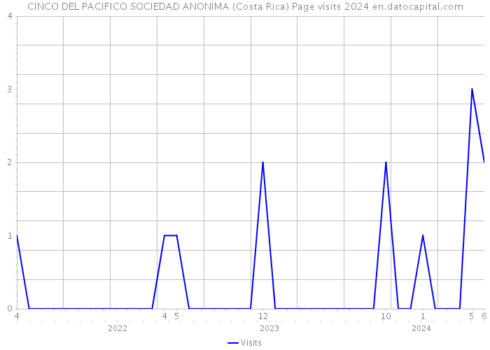 CINCO DEL PACIFICO SOCIEDAD ANONIMA (Costa Rica) Page visits 2024 