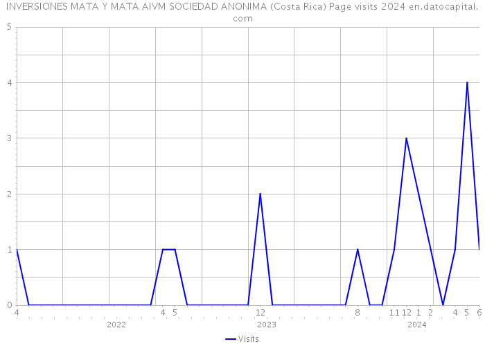 INVERSIONES MATA Y MATA AIVM SOCIEDAD ANONIMA (Costa Rica) Page visits 2024 