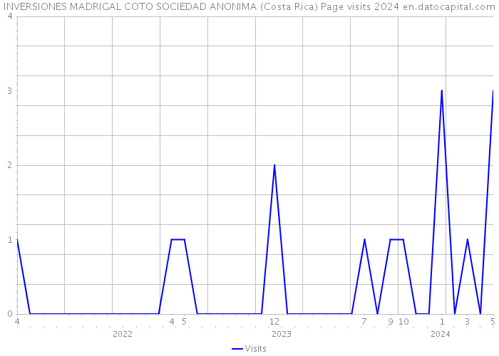 INVERSIONES MADRIGAL COTO SOCIEDAD ANONIMA (Costa Rica) Page visits 2024 