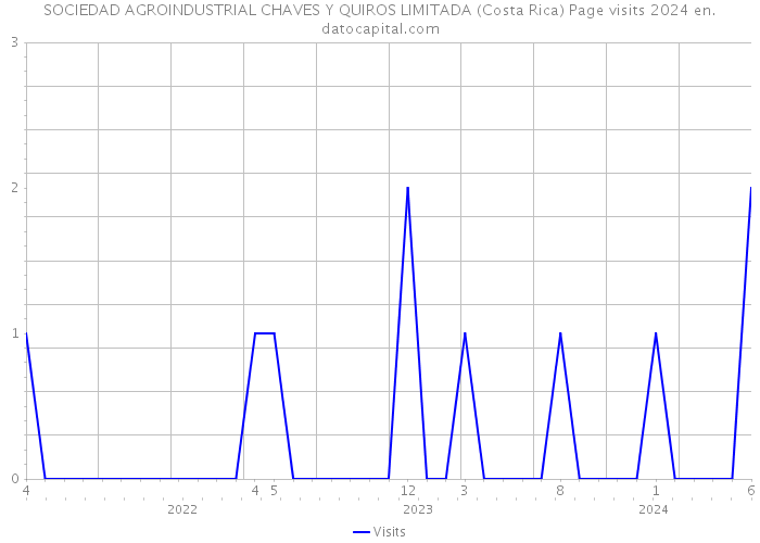 SOCIEDAD AGROINDUSTRIAL CHAVES Y QUIROS LIMITADA (Costa Rica) Page visits 2024 
