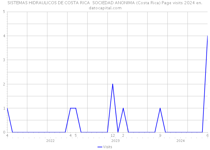 SISTEMAS HIDRAULICOS DE COSTA RICA SOCIEDAD ANONIMA (Costa Rica) Page visits 2024 