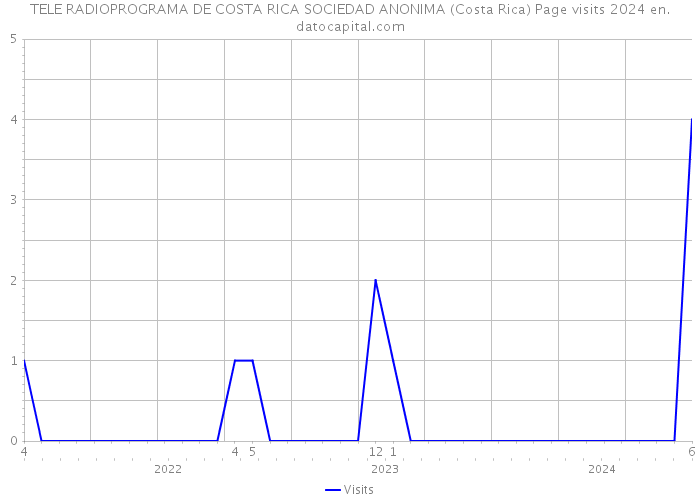 TELE RADIOPROGRAMA DE COSTA RICA SOCIEDAD ANONIMA (Costa Rica) Page visits 2024 