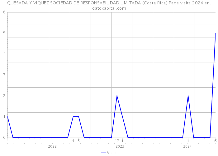 QUESADA Y VIQUEZ SOCIEDAD DE RESPONSABILIDAD LIMITADA (Costa Rica) Page visits 2024 