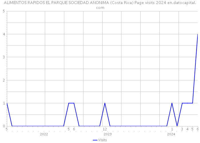 ALIMENTOS RAPIDOS EL PARQUE SOCIEDAD ANONIMA (Costa Rica) Page visits 2024 