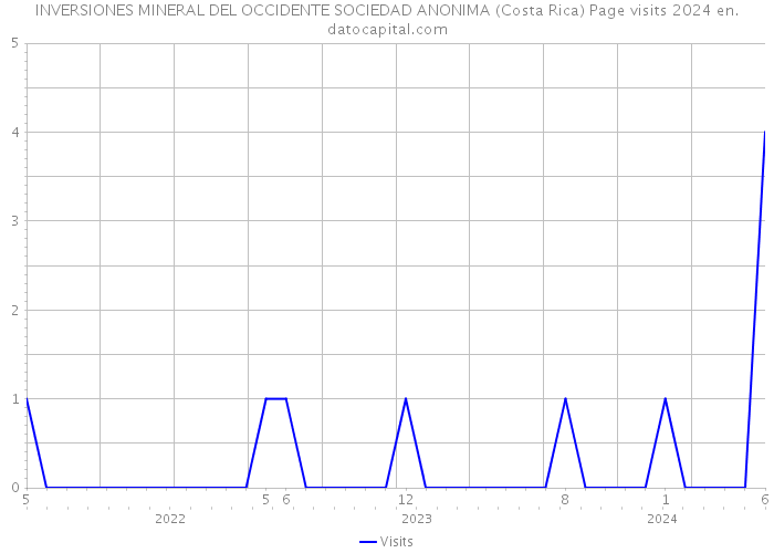 INVERSIONES MINERAL DEL OCCIDENTE SOCIEDAD ANONIMA (Costa Rica) Page visits 2024 