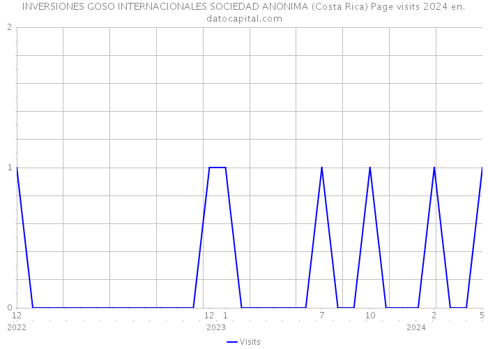 INVERSIONES GOSO INTERNACIONALES SOCIEDAD ANONIMA (Costa Rica) Page visits 2024 