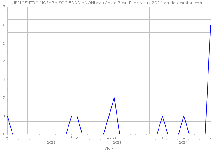 LUBRICENTRO NOSARA SOCIEDAD ANONIMA (Costa Rica) Page visits 2024 