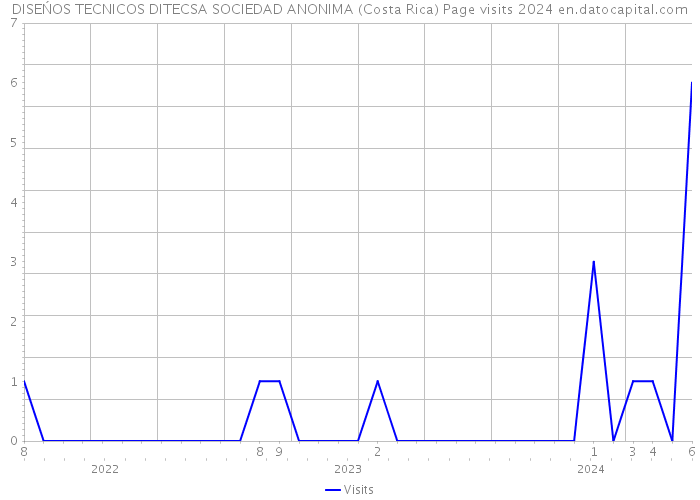 DISEŃOS TECNICOS DITECSA SOCIEDAD ANONIMA (Costa Rica) Page visits 2024 