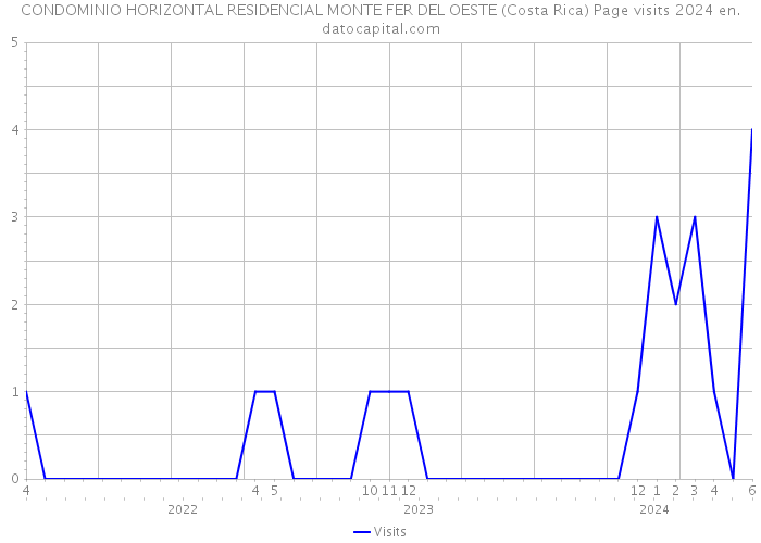 CONDOMINIO HORIZONTAL RESIDENCIAL MONTE FER DEL OESTE (Costa Rica) Page visits 2024 