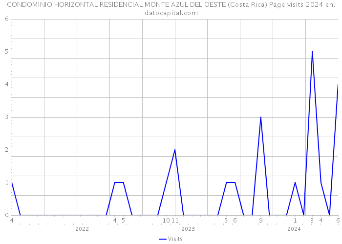 CONDOMINIO HORIZONTAL RESIDENCIAL MONTE AZUL DEL OESTE (Costa Rica) Page visits 2024 