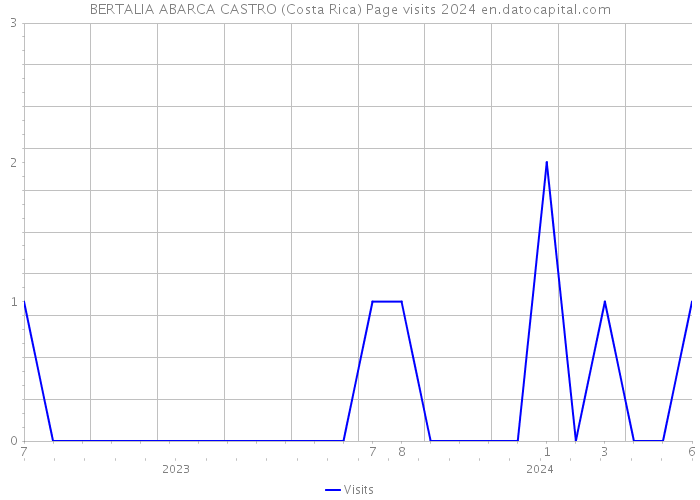 BERTALIA ABARCA CASTRO (Costa Rica) Page visits 2024 