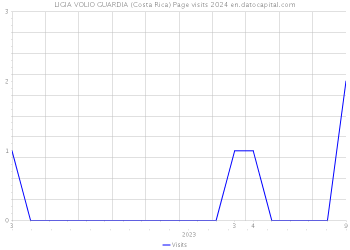 LIGIA VOLIO GUARDIA (Costa Rica) Page visits 2024 