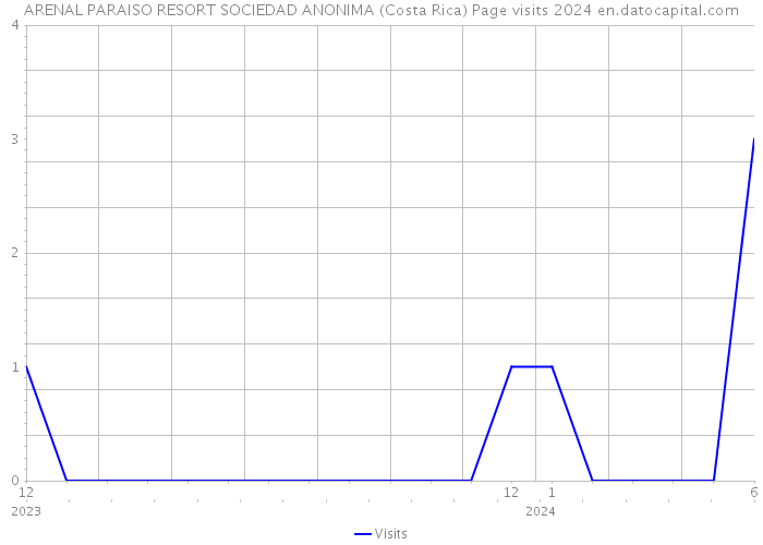 ARENAL PARAISO RESORT SOCIEDAD ANONIMA (Costa Rica) Page visits 2024 