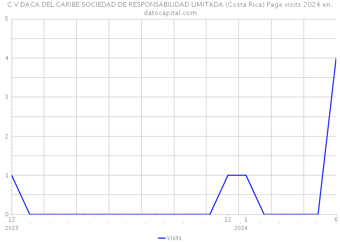 C V DACA DEL CARIBE SOCIEDAD DE RESPONSABILIDAD LIMITADA (Costa Rica) Page visits 2024 