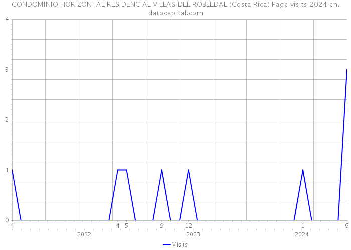 CONDOMINIO HORIZONTAL RESIDENCIAL VILLAS DEL ROBLEDAL (Costa Rica) Page visits 2024 