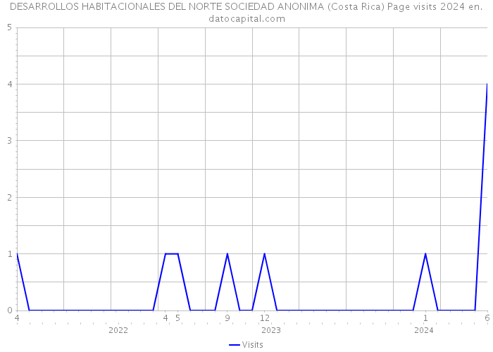 DESARROLLOS HABITACIONALES DEL NORTE SOCIEDAD ANONIMA (Costa Rica) Page visits 2024 