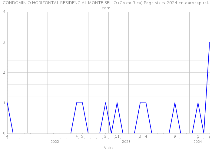 CONDOMINIO HORIZONTAL RESIDENCIAL MONTE BELLO (Costa Rica) Page visits 2024 