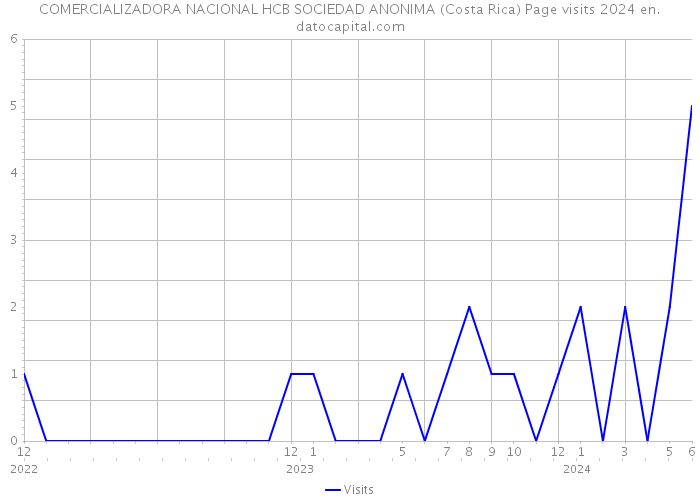 COMERCIALIZADORA NACIONAL HCB SOCIEDAD ANONIMA (Costa Rica) Page visits 2024 