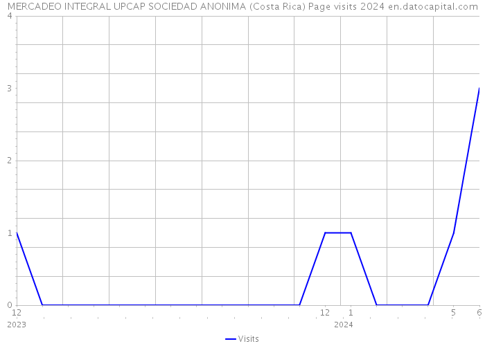 MERCADEO INTEGRAL UPCAP SOCIEDAD ANONIMA (Costa Rica) Page visits 2024 