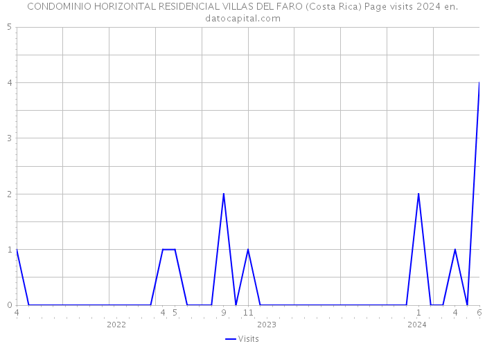 CONDOMINIO HORIZONTAL RESIDENCIAL VILLAS DEL FARO (Costa Rica) Page visits 2024 
