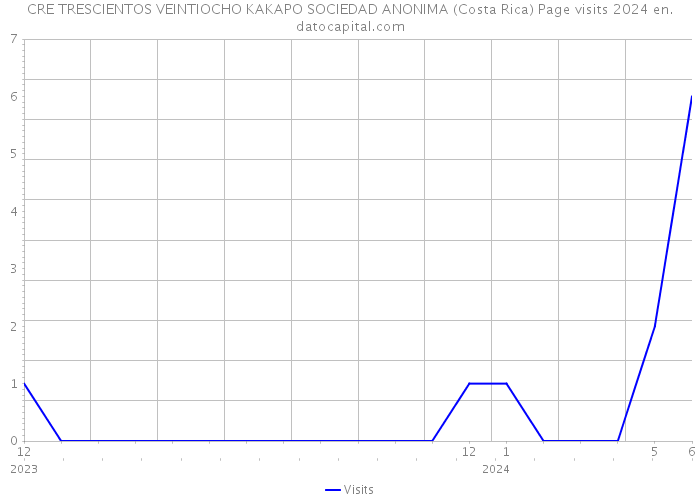 CRE TRESCIENTOS VEINTIOCHO KAKAPO SOCIEDAD ANONIMA (Costa Rica) Page visits 2024 