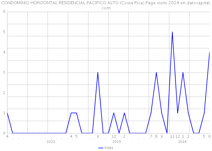 CONDOMINIO HORIZONTAL RESIDENCIAL PACIFICO ALTO (Costa Rica) Page visits 2024 