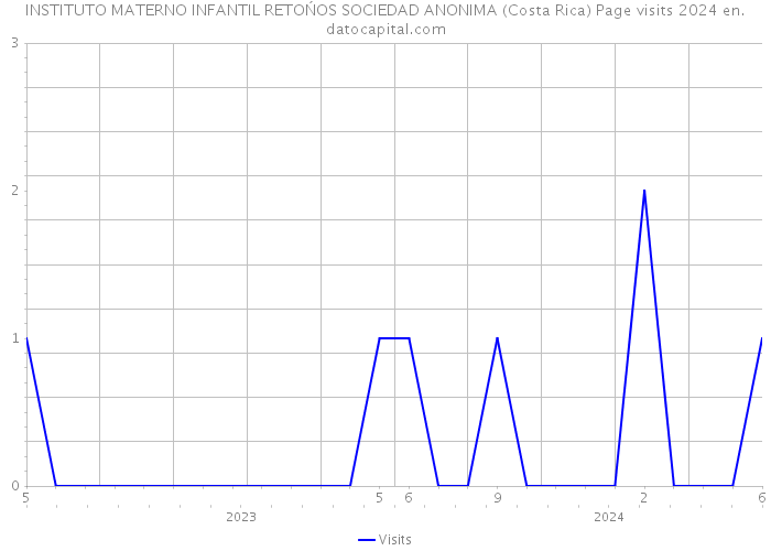 INSTITUTO MATERNO INFANTIL RETOŃOS SOCIEDAD ANONIMA (Costa Rica) Page visits 2024 