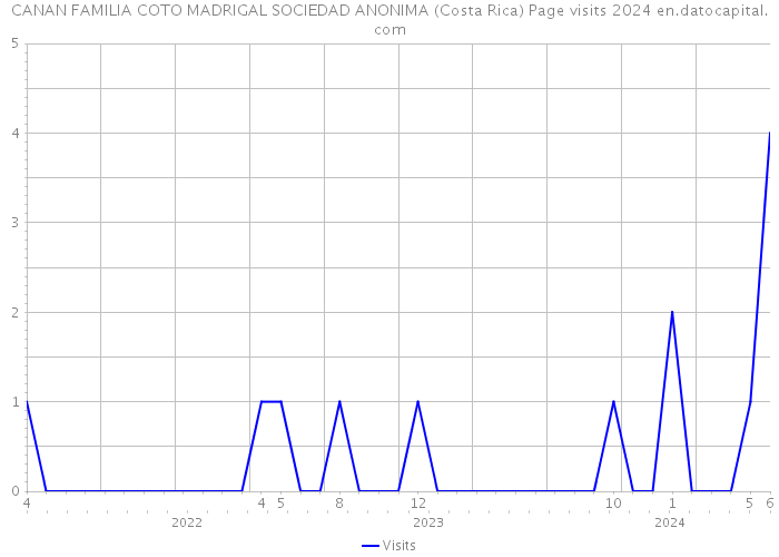 CANAN FAMILIA COTO MADRIGAL SOCIEDAD ANONIMA (Costa Rica) Page visits 2024 