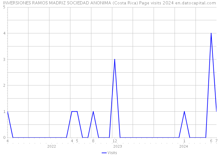 INVERSIONES RAMOS MADRIZ SOCIEDAD ANONIMA (Costa Rica) Page visits 2024 