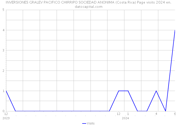 INVERSIONES GRALEV PACIFICO CHIRRIPO SOCIEDAD ANONIMA (Costa Rica) Page visits 2024 