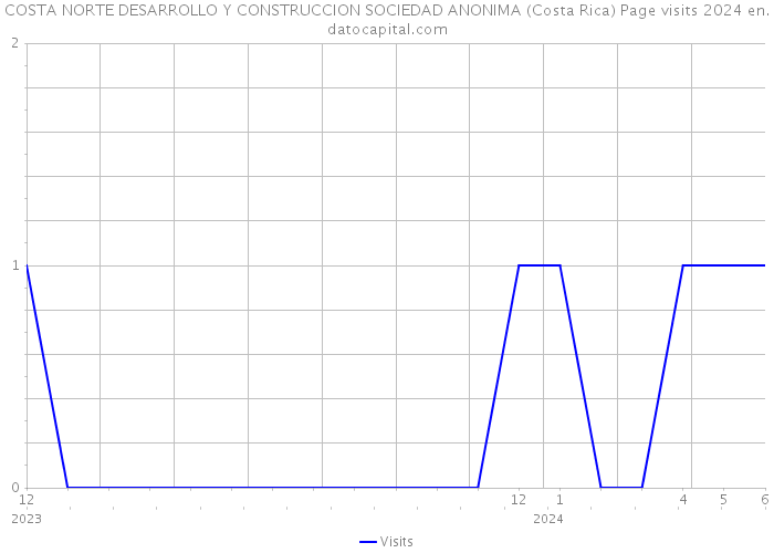 COSTA NORTE DESARROLLO Y CONSTRUCCION SOCIEDAD ANONIMA (Costa Rica) Page visits 2024 