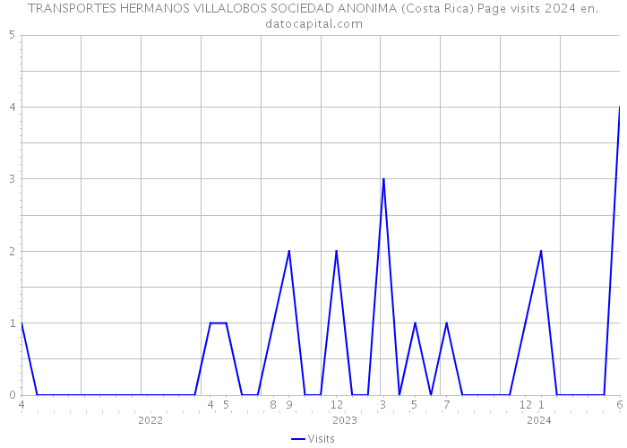 TRANSPORTES HERMANOS VILLALOBOS SOCIEDAD ANONIMA (Costa Rica) Page visits 2024 